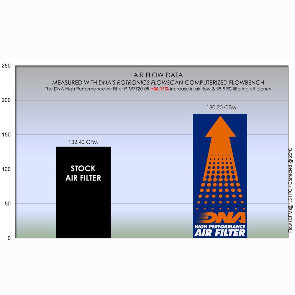 660-765 STREET TRIPLE 17-25 & 765 DAYTONA MOTO 2 19-21 - DNA AIR FILTER - P-TR7S20-0R